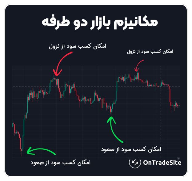 کسب سود از صعود و نزول در بازار | بازار دوطرفه